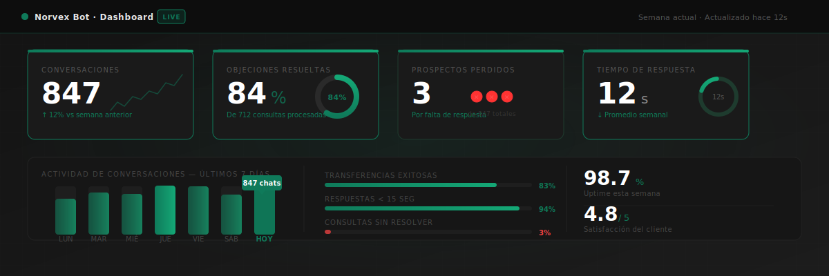 Dashboard de métricas